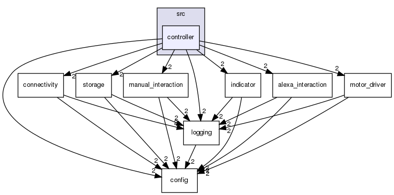 mvp/src/controller