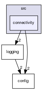 mvp/src/connectivity